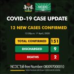 COVID-19 – Nigeria Confirms 12 New Cases - Image 1