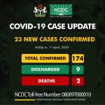 COVID-19: NCDC Confirms 23 New Cases In Nigeria - Image 1
