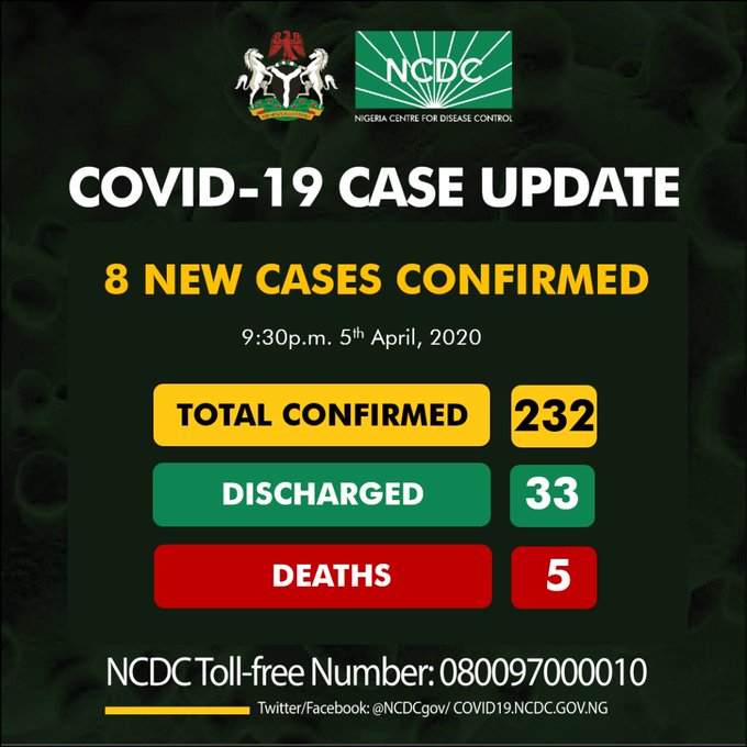 COVID-19: Nigeria Confirms Eight New Cases, Total Now 232 - Image 1