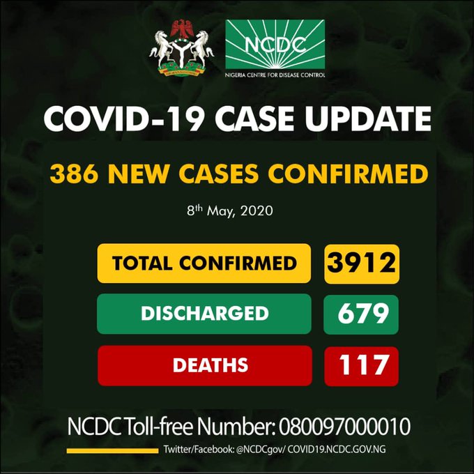 COVID-19: Nigeria Records 386 New Cases, Total Now 3,912 - Image 1
