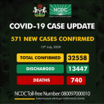 COVID-19: Lagos, Ebonyi Record High Cases As Total Infections Exceed 32,500 - Image 1